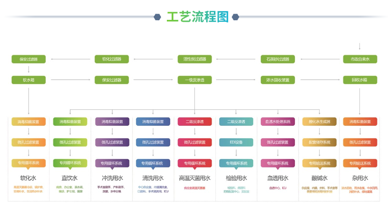 醫院分質供水系統